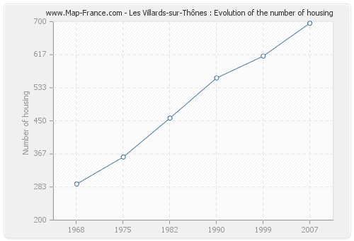 Les Villards-sur-Thônes : Evolution of the number of housing